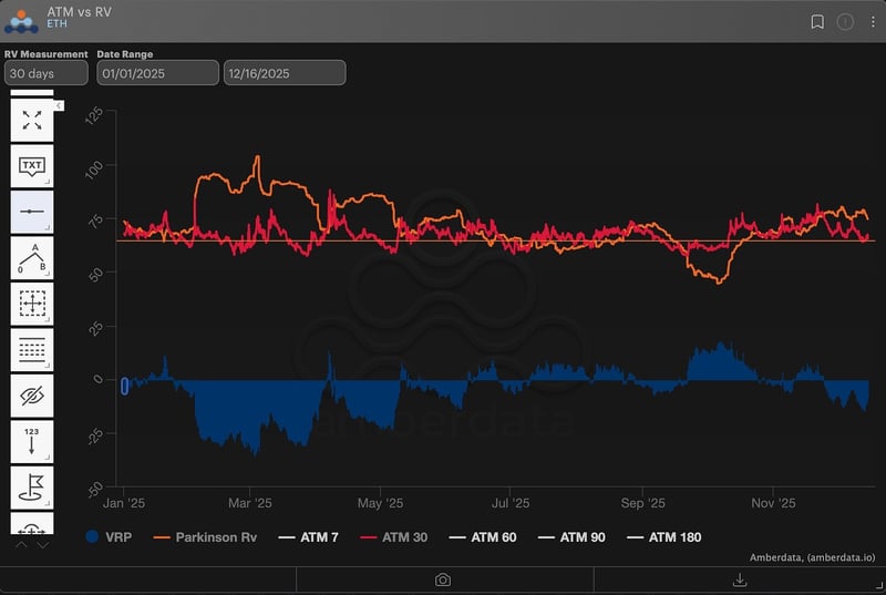 ATM vs RV for Ethereum