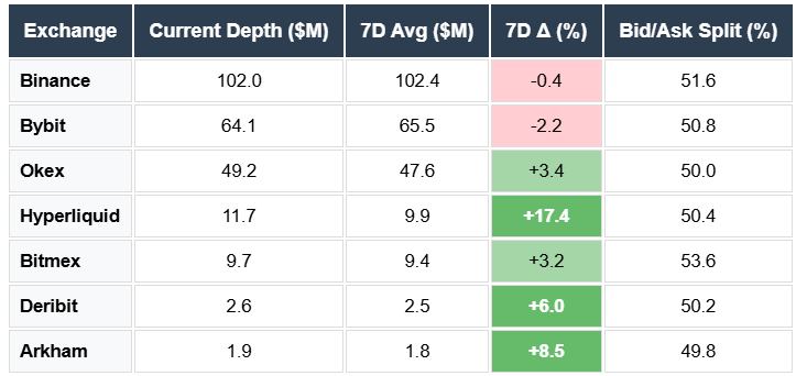 SOL Depth Binance, Bybit, Bitget, OKEX, Huobi, hyperliquid, Deribit, Bitmex, Coinbase, DYDX, Derive, Arkham