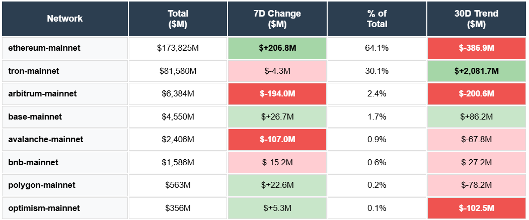 ETH, TRON, Arbitrum, BASE, Avalanche, BNB