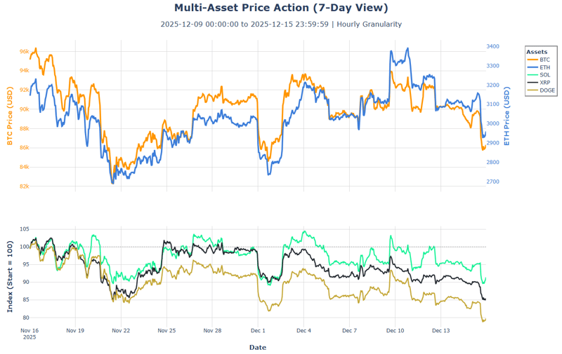 Multi asset price action (7-day view) BTC ETH SOL XRP DOGE