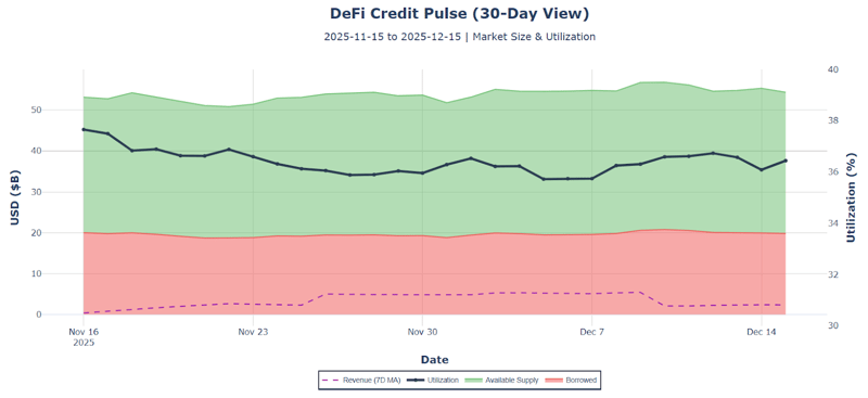 DeFi Credit Pulse (30-day view)