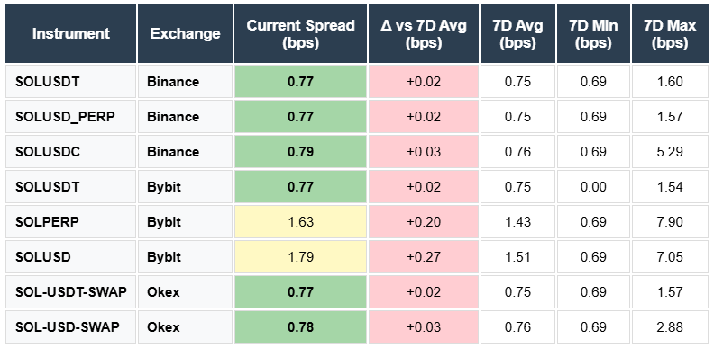 SOL/USDT SOL/USDC SOL Perp