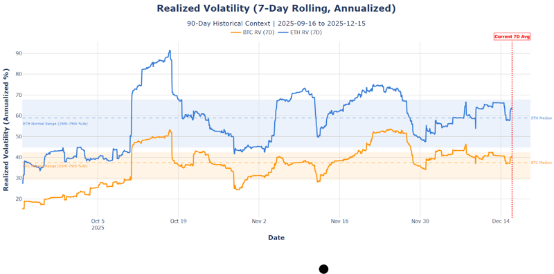 Realized volatility 7-day rolling annualized. BTC, ETH RV (70 day)