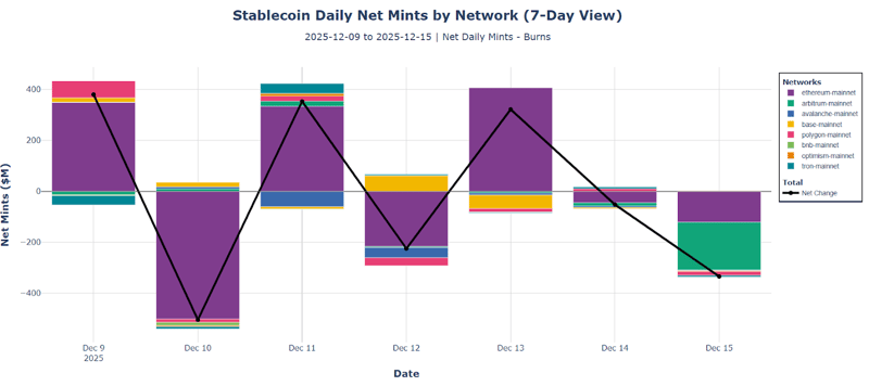 Stablecoin daily net mints by network (7-day view). Ethereum, Arbitrum, BNB, Base, Avalanche, Tron, Polygon