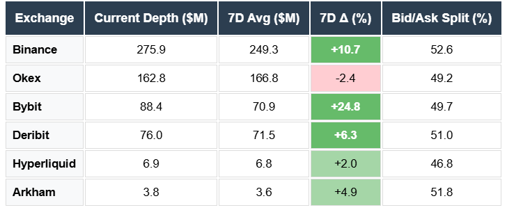 BTC depth Binance OKEX Deribit Bybit Hyperliquid Arkham