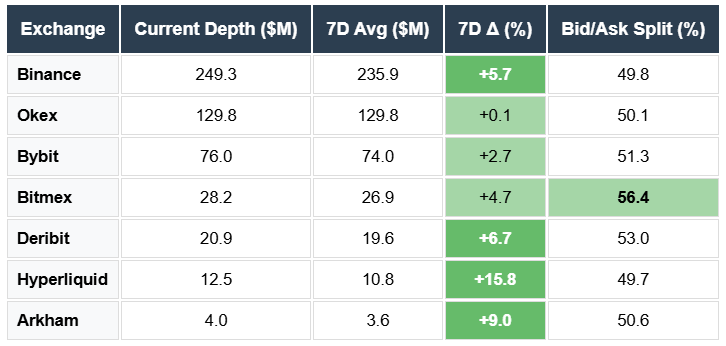 ETH Depth Binance, Bybit, Bitget, OKEX, Huobi, hyperliquid, Deribit, Bitmex, Coinbase, DYDX, Derive, Arkham
