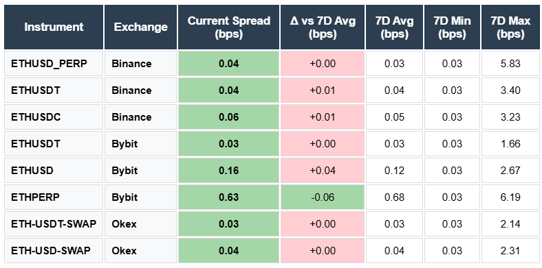 ETH Spreads USDT USDC
