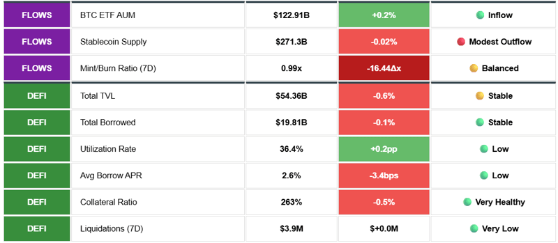 BTC ETF AUM. Stablecoin supply, Mint/Burn Ratio (7Day). Total TVL. Total Borrowed. Utilization Rate. Avg Borrow APR.