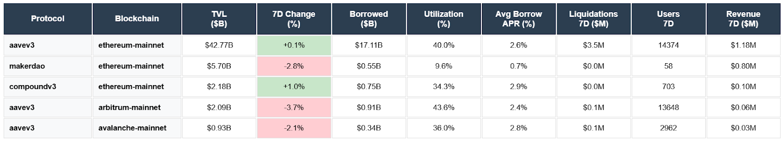 Aave, MakerDAO, Compound