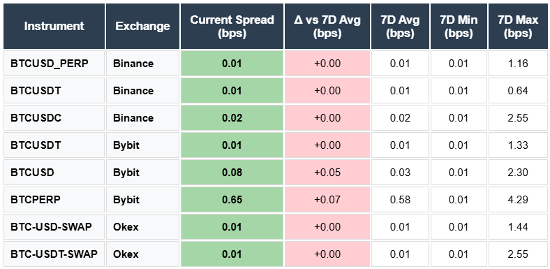 BTC Spreads