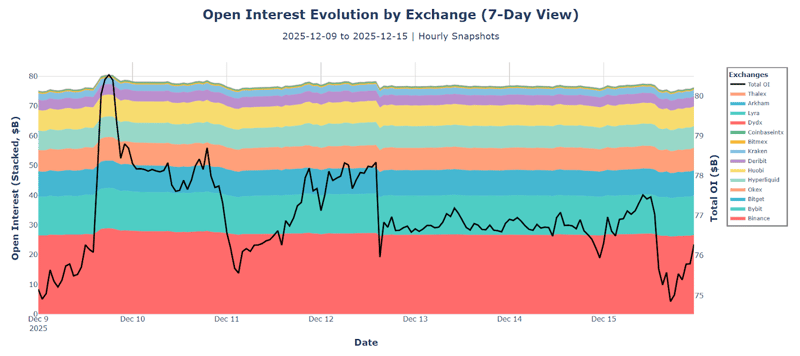 Open Interest evolution by exchange (7-day view).