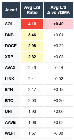 SOL, BNB, XRP, LINK, DOGE, AVAX, ETH, BTC, WLFI, UNI