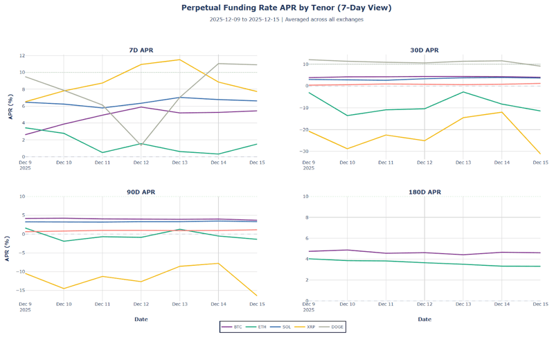Perpetual funding rate APR by Tenor (7-day view)