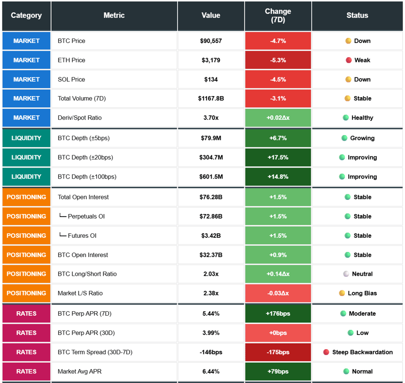 BTC price, ETH price, SOL price, Total Volume, Deriv/Spot Ratio, BTC Depth, Total Open Interest