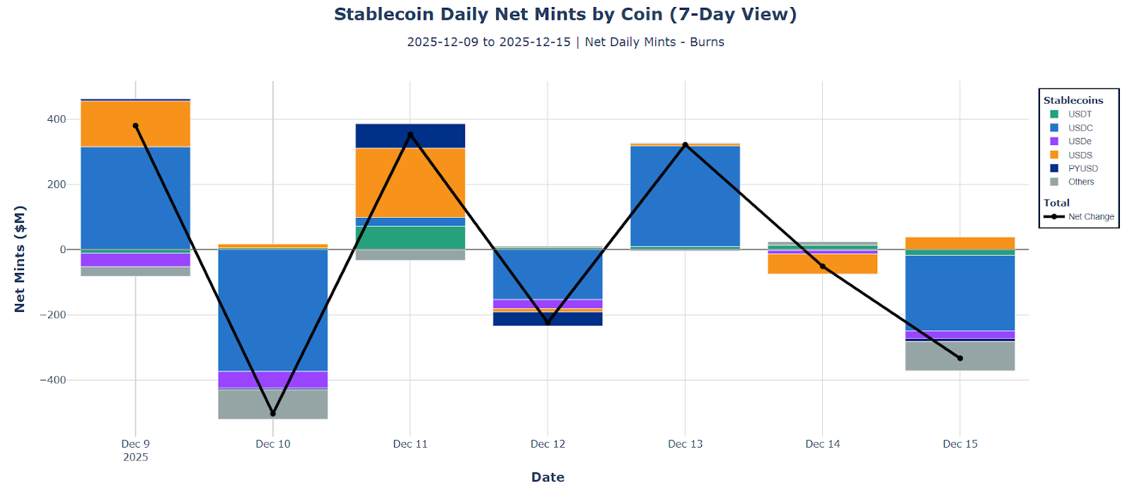 Stablecoin daily net mints by coin. USDT, USDC, USDe, USDS, PYUSD