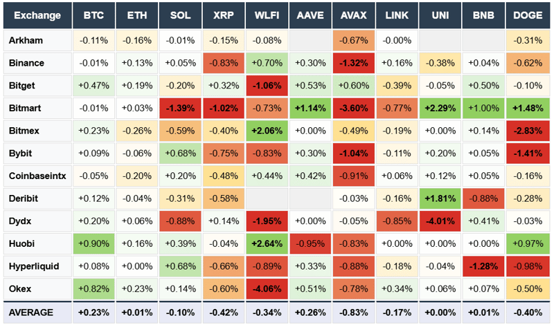 Arkham, Binance, Bitget, Bitmart, Bybit, Deribit