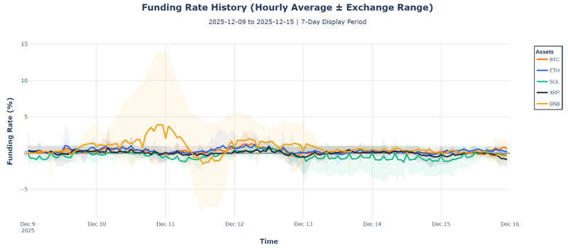 Funding rate history (hourly average / Exchange rate) BTC, ETH, SOL, XRP, BNB