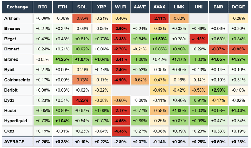 Funding Rates Arkham, Binance, Bitget, Bitmart, Bitmex, Bybit, Coinbase, Deribit, DYDX. BTC ETH SOL XRP WLFI AAVE AVAX LINK UNI BNB DOGE