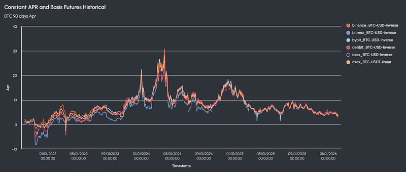 Constant APR and basis Futures historical BTC 90 days APR. 