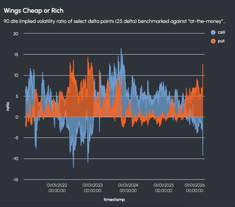 Wings cheap or rich 90 DTE implied volatility 