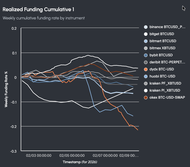 Realized funding cumulative. Binance BTC USD, Bitget, Bitmart, Bitmex, Bybit, Deribit, DYDX