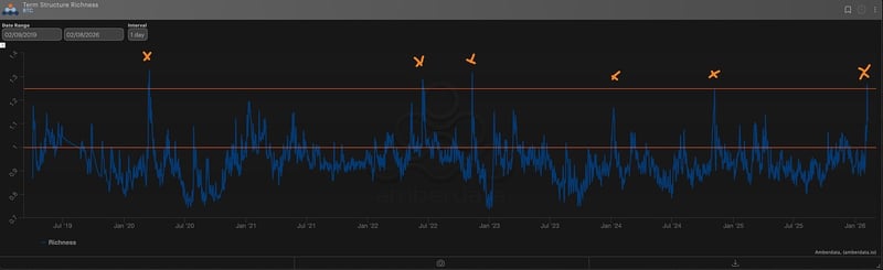 term structure richness BTC bitcoin