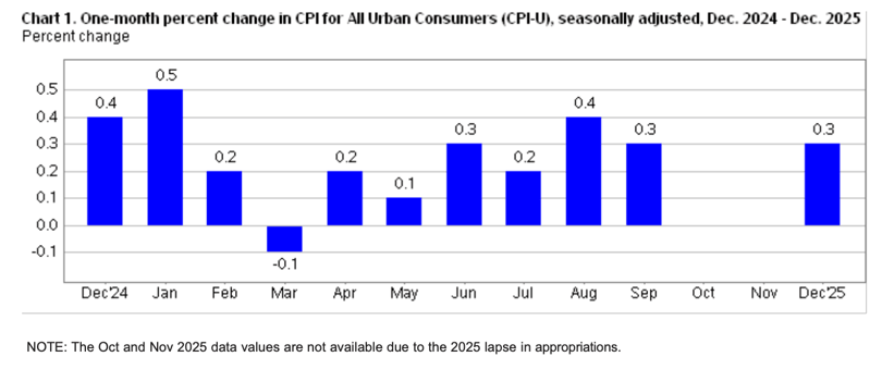 1 month percent change in CPI for all urban consumers (CPI-U) seasonally adjusted Dec 2024 - Dec 2025