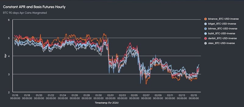 BTC 90-day Basis. Constant APR and basis futures hourly. Binance, Bitget, Bitmex, Bybit, Deribit, OKEX