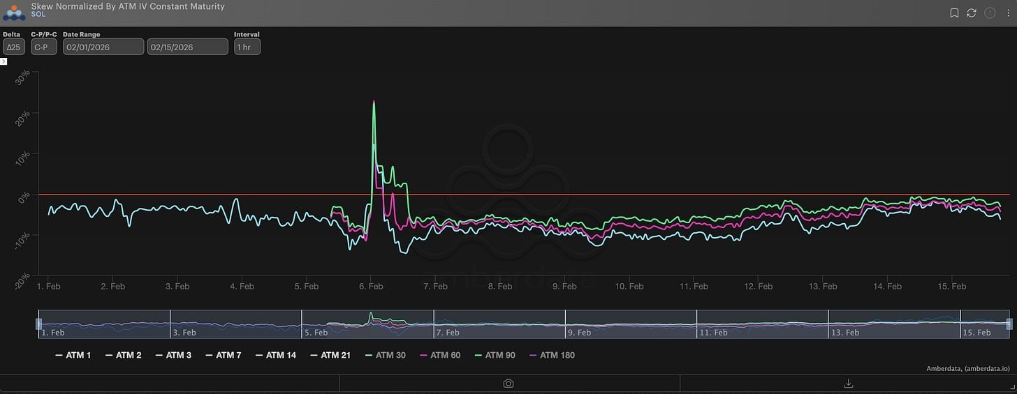 Solana options skew