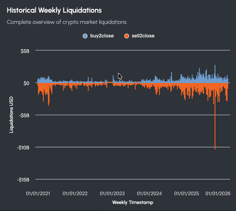 historical weekly liquidations