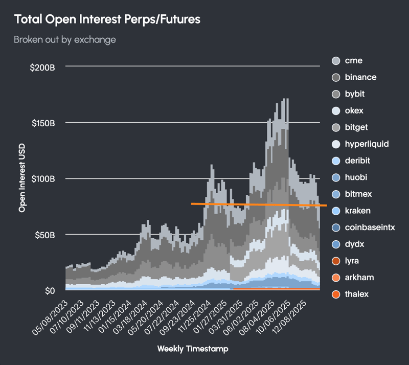 Total open interest perp/futures via binance, CME, Bybit, Bitget, Hyperliquid, OKEX, Deribit, Coinbase INT, Bitmex, Derive, Arkham, etc