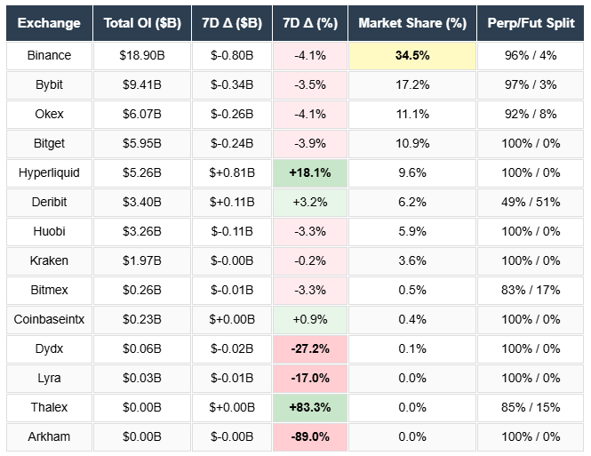 Binance, Bybit, Bitget, OKEX, Huobi, hyperliquid, Deribit, Bitmex, Coinbase, DYDX, Derive, Arkham