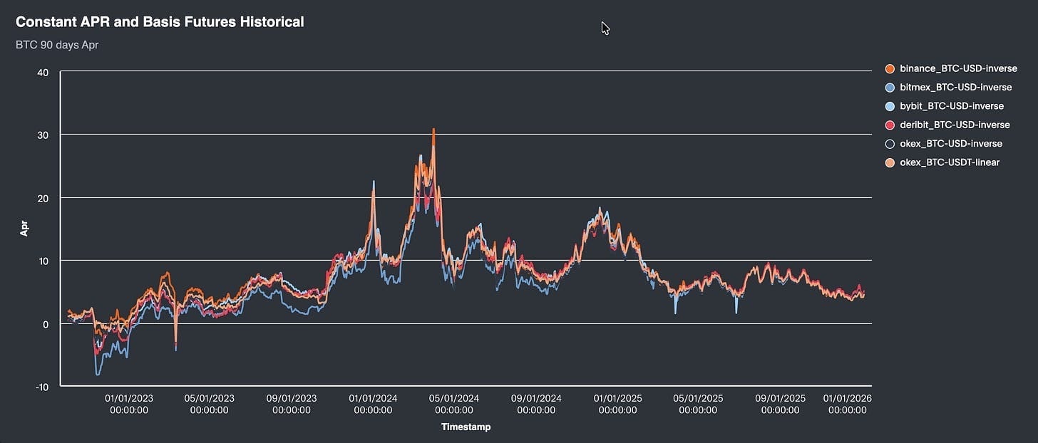 Constant APR and basis Futures historical BTC 90 days APR.