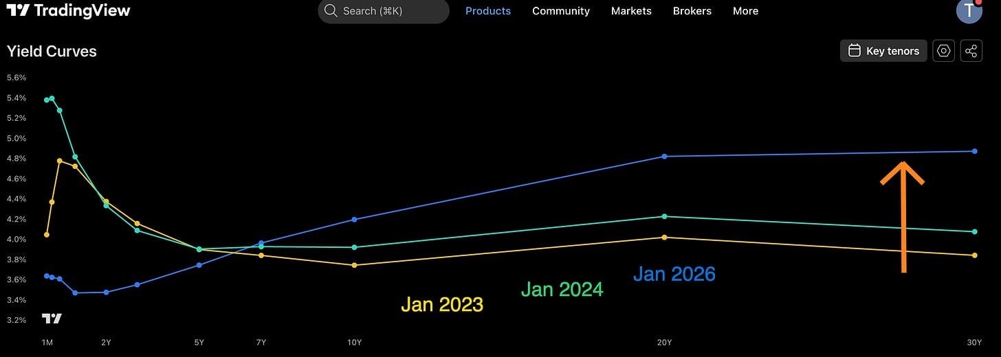 Tradingview yield curves