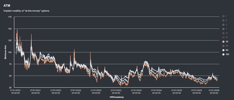 Amberdata Intelligence ATM implied volatility for IBIT