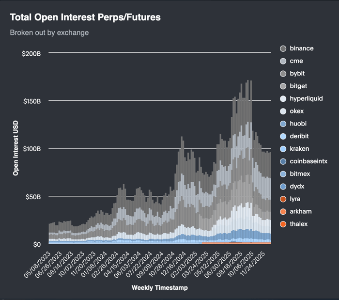 Total open interest perp/futures via binance, CME, Bybit, Bitget, Hyperliquid, OKEX, Deribit, Coinbase INT, Bitmex, Derive, Arkham, etc