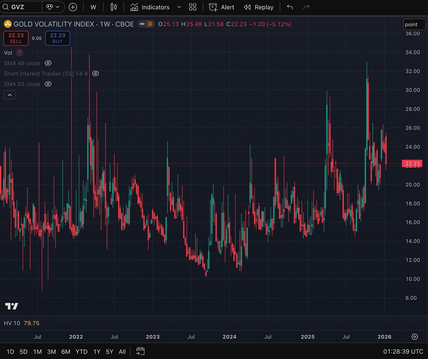 GVZ (Gold volatility. 5y weekly chart)