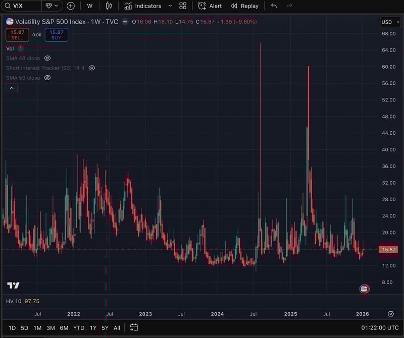 VIX (S&P volatility. 5y weekly chart)