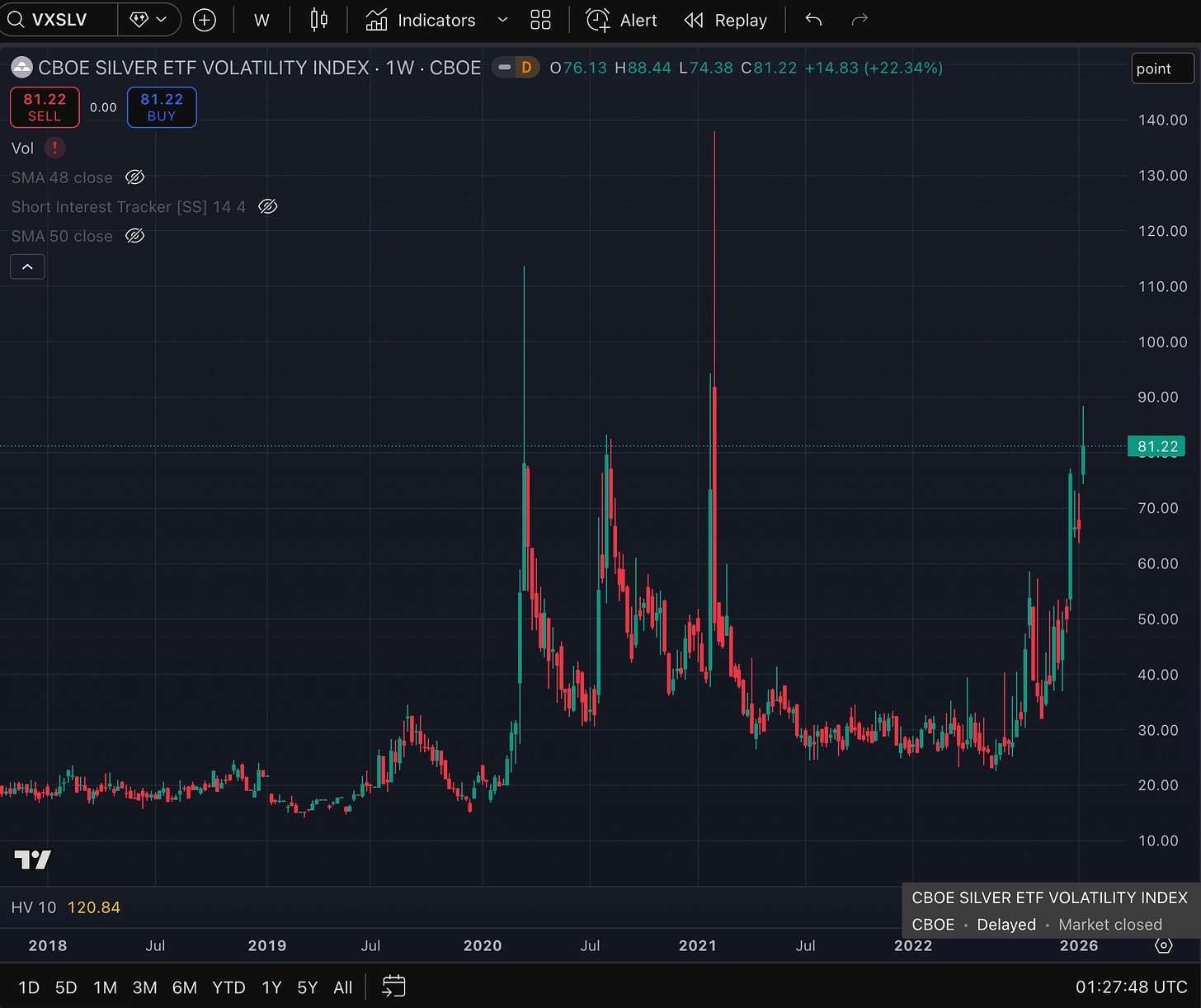 VXSLV (Silver volatility. 5y weekly chart)