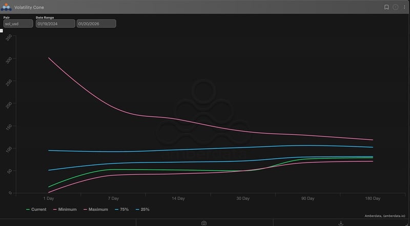 Solana (SOL) Volatility Cone