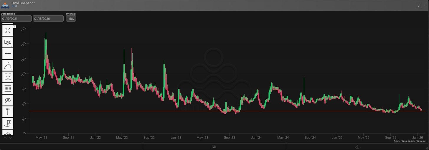 DVOL - BTC Volatility. 5y Weekly chart) via pro.amberdata.io