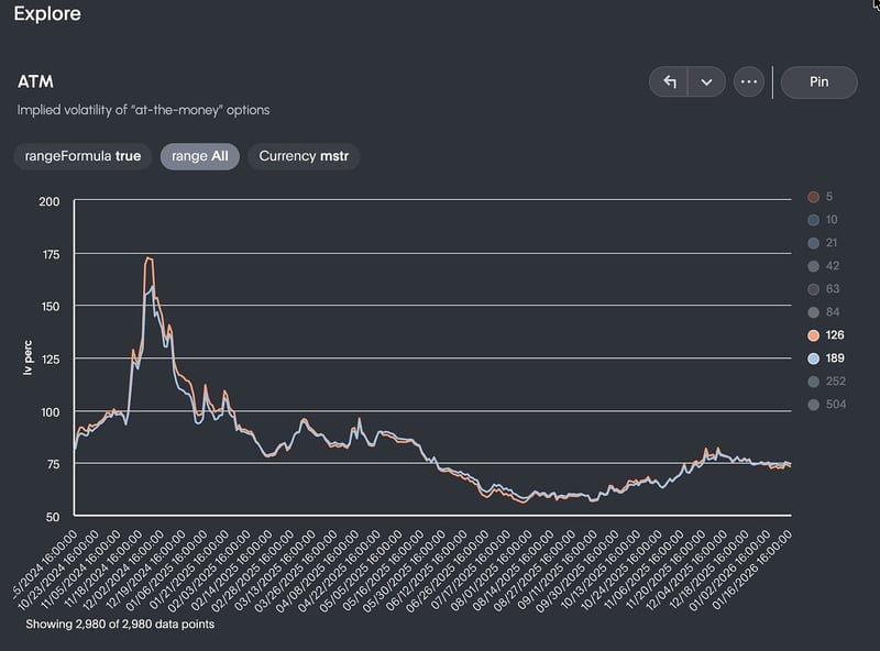 MSTR ATM implied volatility of "at the money" options