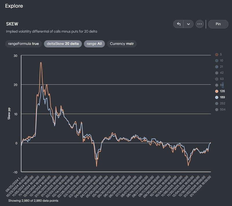 MSTR Skew (Implied volatility differential of calls minus puts for 20 delta)