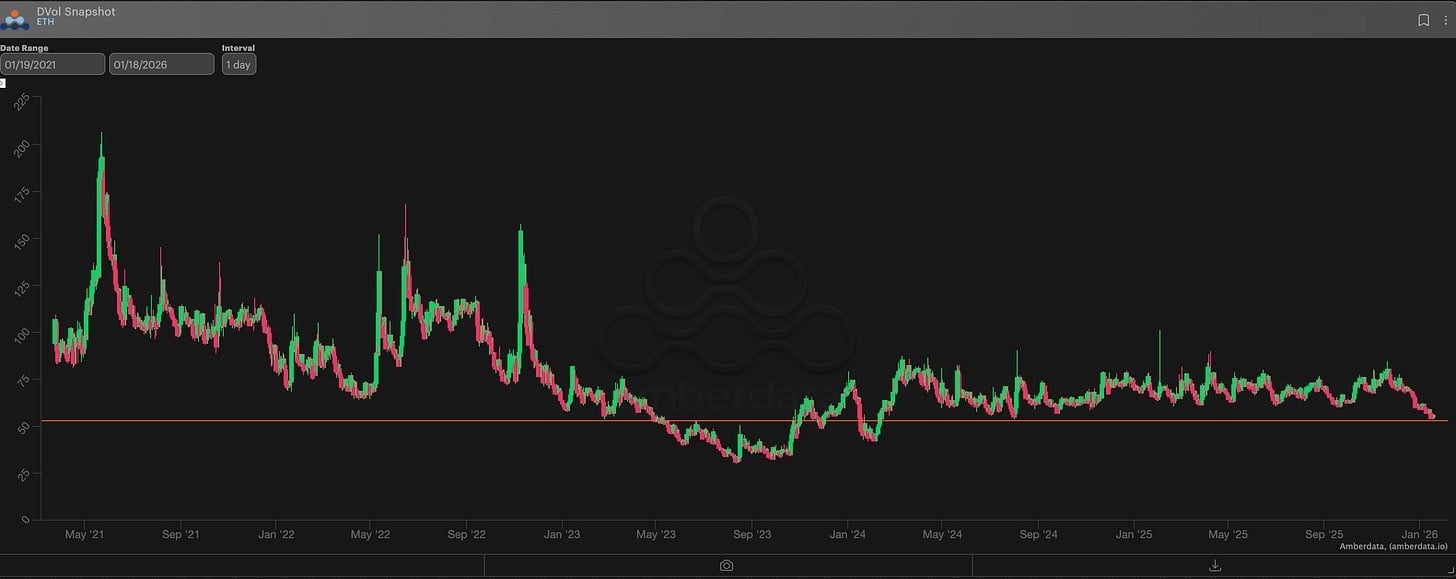ETH-DVOL - ETH Volatility. 5y Weekly chart