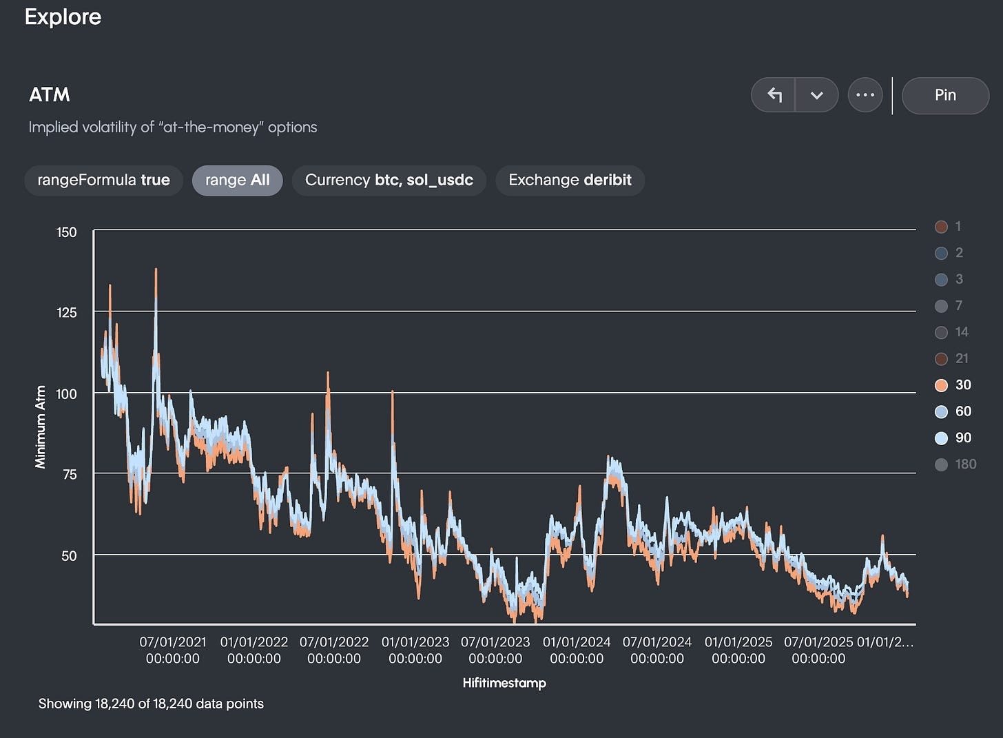 BTC, SOL, and USDC&nbsp;ATM (Implied volatility of "at-the-money" options)