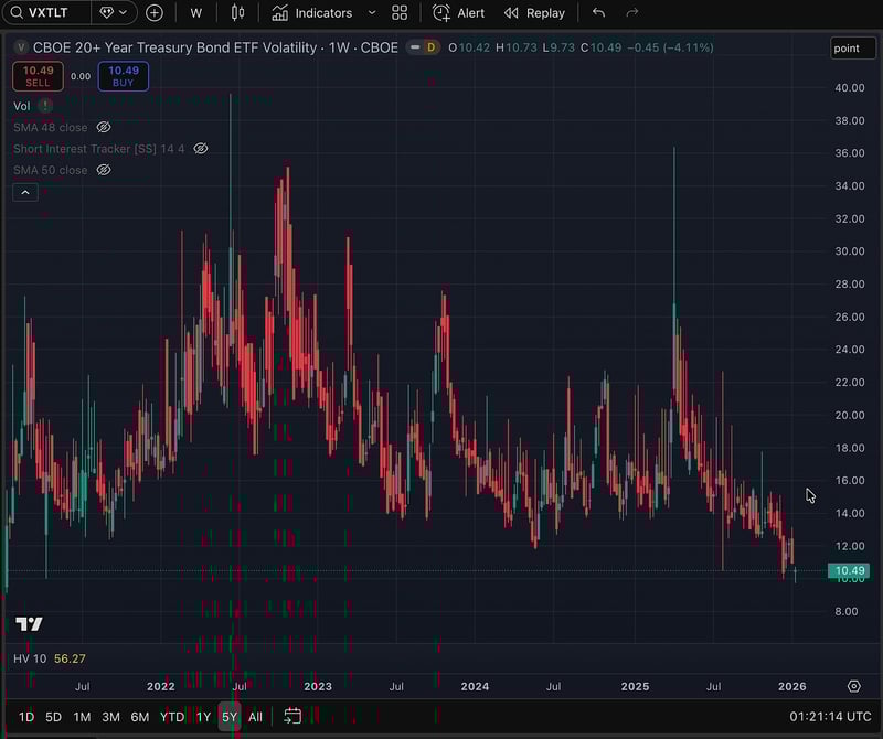 VXTLT (bond volatility. 5y weekly chart) via TradingView.com