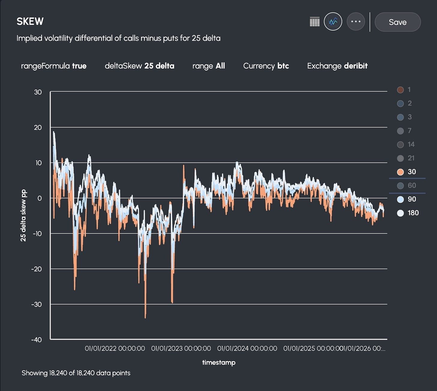 Bitcoin BTC Deribit Skew implied volatility differential of calls minus puts for 25 delta 