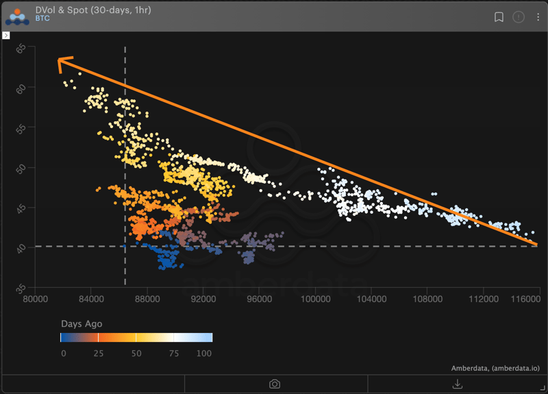 DVol index (Vs) Spot Prices BTC