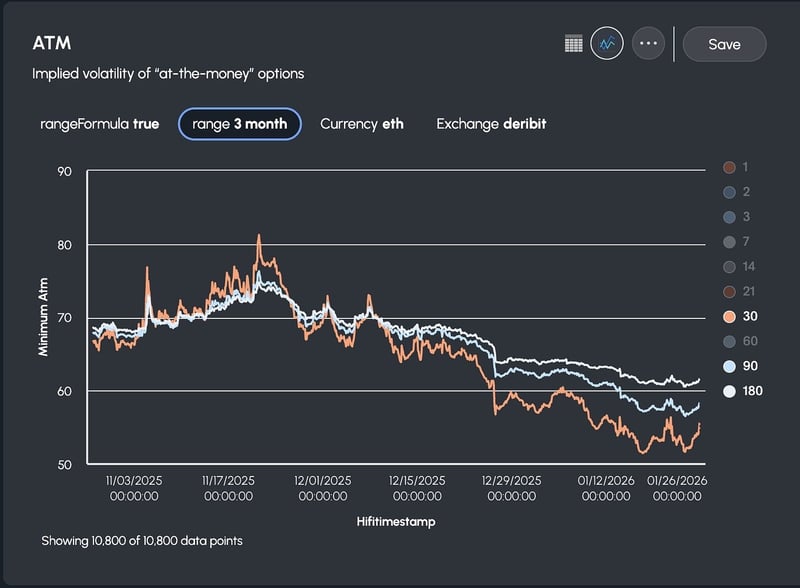 Ethereum ETH on Deribit ATM implied volatility of "at the money" options