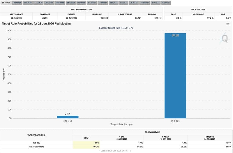 Target Rate Probability CME FedWatch Tool